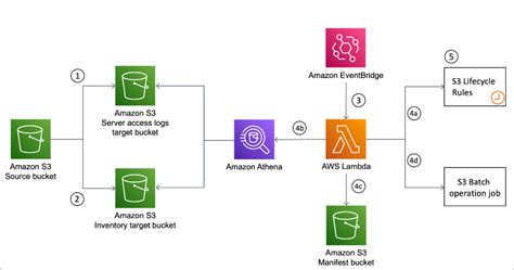 Amazon Simple Storage Service (S3) .